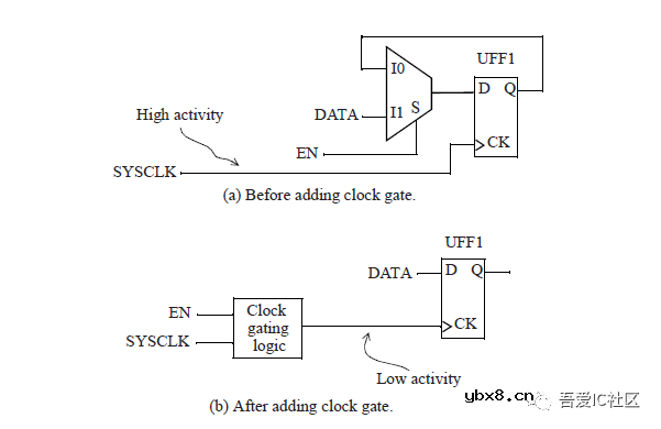 回顾下功耗的定义及其组成部分并总结降低功耗的常用方案