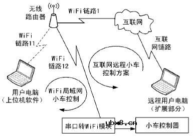 采用Cortex-M3单片机设计的WiFi物联网小车