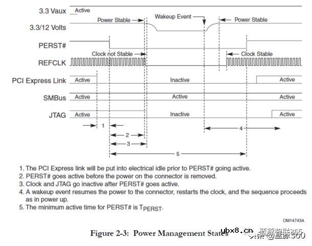 PCI-Express接口学习笔记