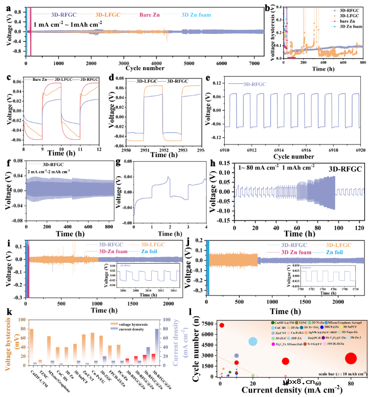 三维分层石墨烯基质助力水系锌电池实现稳定的锌负极