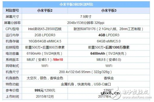 小米平板3怎么样？小米平板3对比小米平板2，配置、性能、续航、价格有何不同，提升多少？