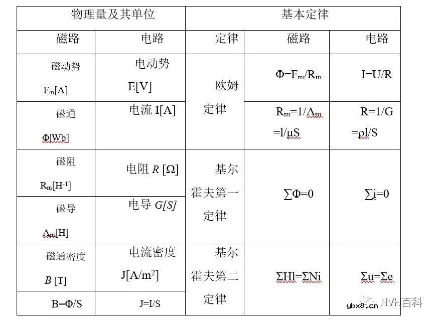 磁路的几个基本定律及其计算