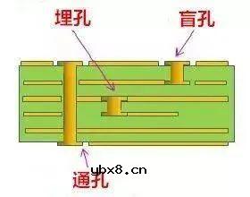 高频PCB的过孔该怎么做？