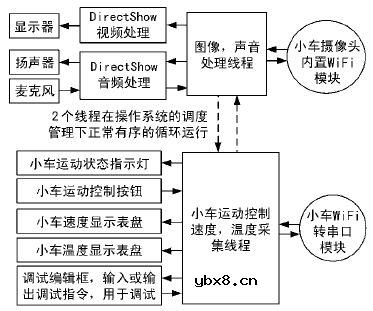采用Cortex-M3单片机设计的WiFi物联网小车