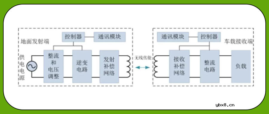 电动汽车可以无线充电了？电动汽车无线充电技术将成为一个热点