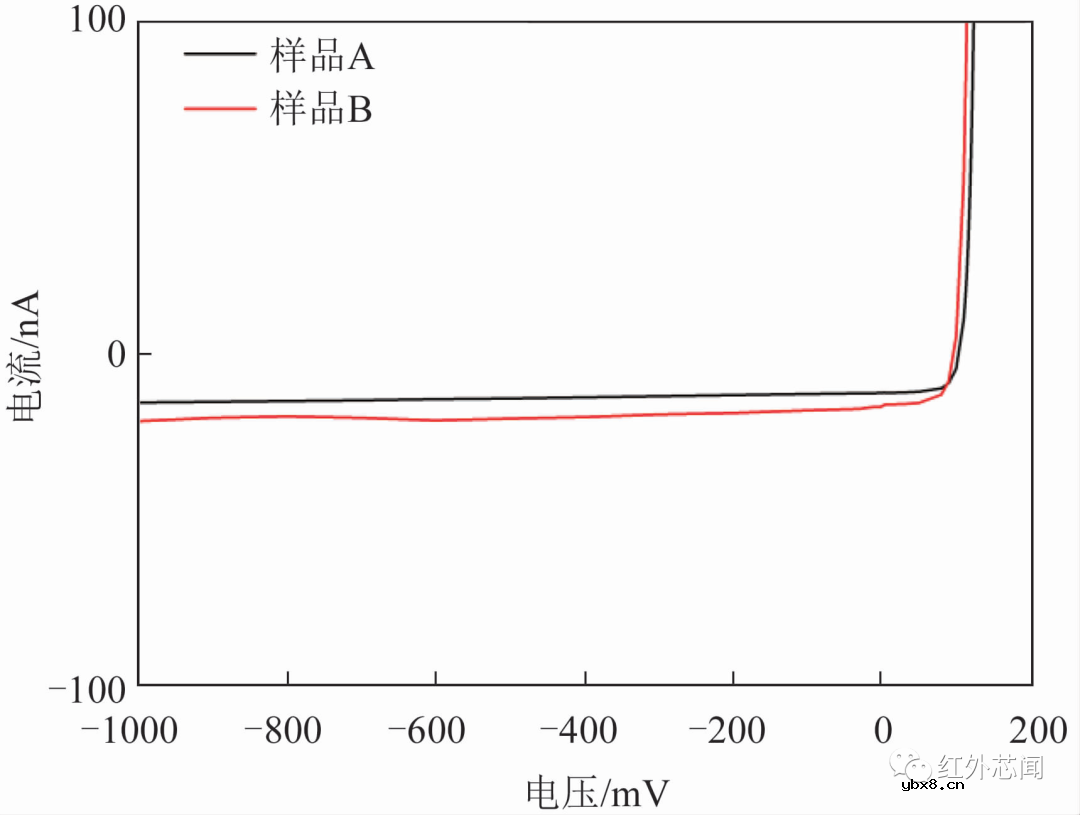 InSb焦红外探测器平面芯片的响应率提升研究