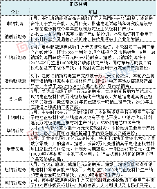 超500亿元 超过26家钠电产业链企业获得融资