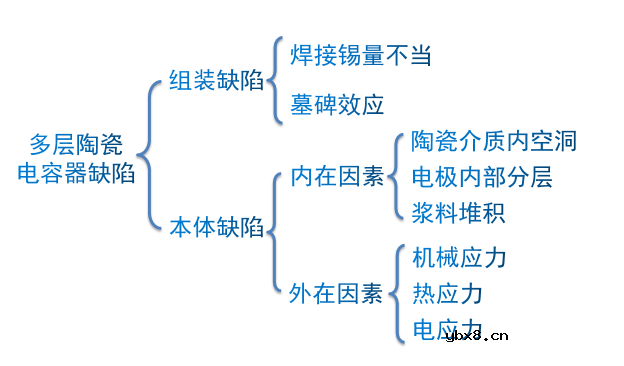 陶瓷电容MLCC失效分析案例