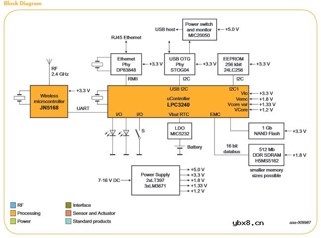 NXP 智能网关参考设计