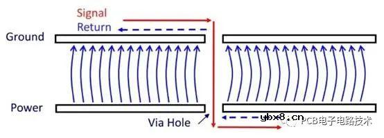 PCB传统四层堆叠的缺点