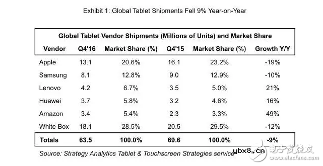 全球平板市场苹果稳居龙头，但iPad Pro却没帮上太多？