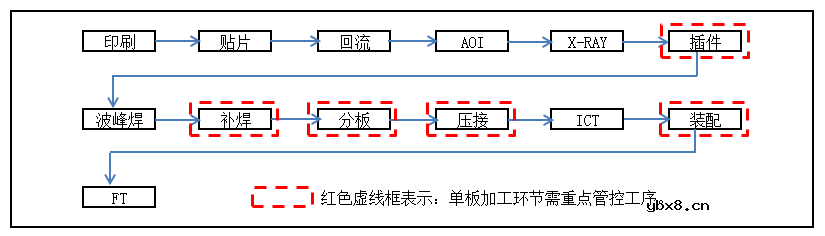 PCBA单板应力测试指南
