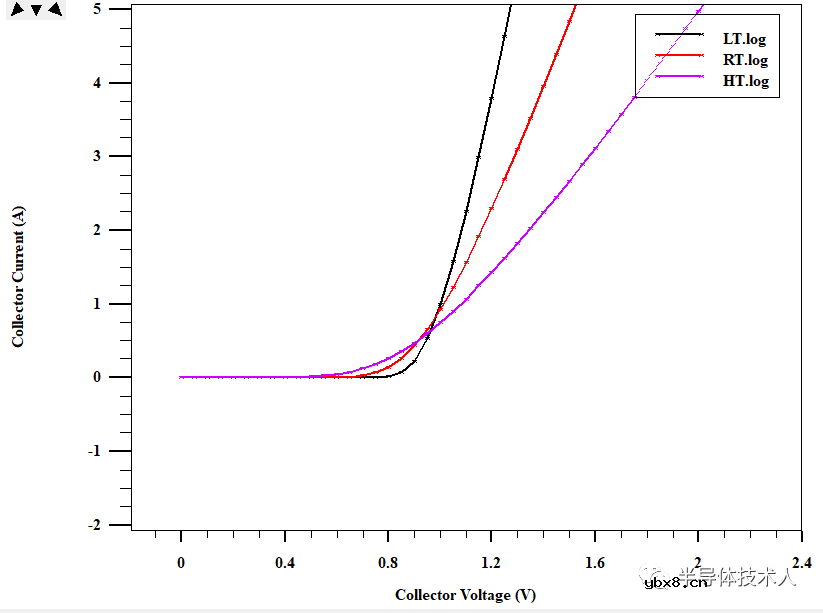 IGBT输出IV温度特性介绍