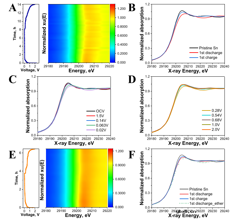用于钠离子电池微尺寸锡负极的原位显微镜和光谱表征