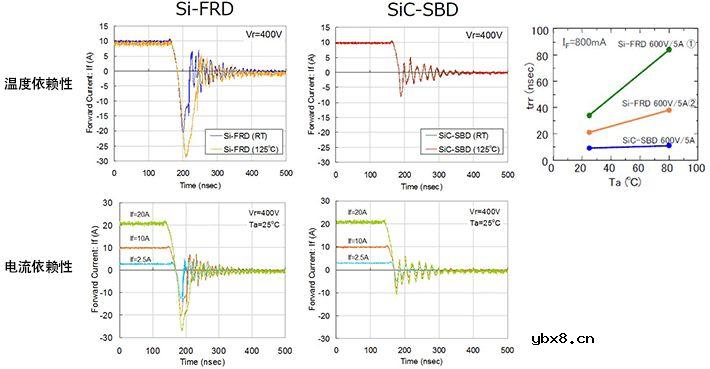 SiC产品和Si产品的两点比较 SiC肖特基势垒二极管的特征