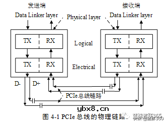 PCI-Express接口学习笔记