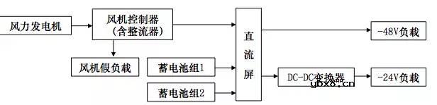 高低压配电系统组成和作用 移动基站直流系统与交换局直流系统的区别！