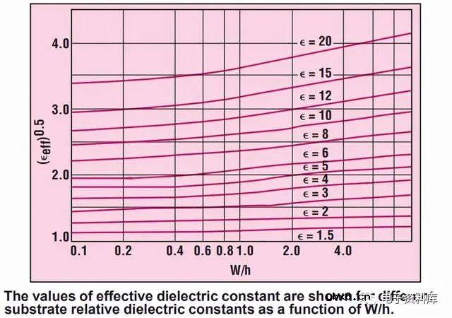 PCB中的微带线和带状线是什么？有哪些区别？