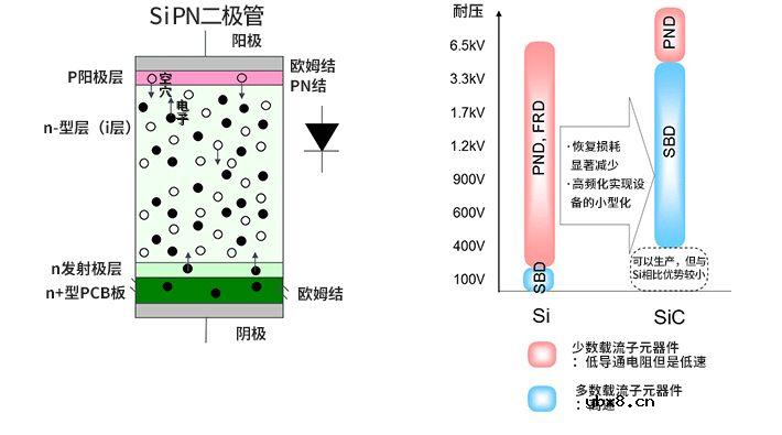 SiC产品和Si产品的两点比较 SiC肖特基势垒二极管的特征