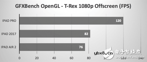 新iPad/iPad Pro/iPad Air2对比性能测试：升级给力，性价比高！