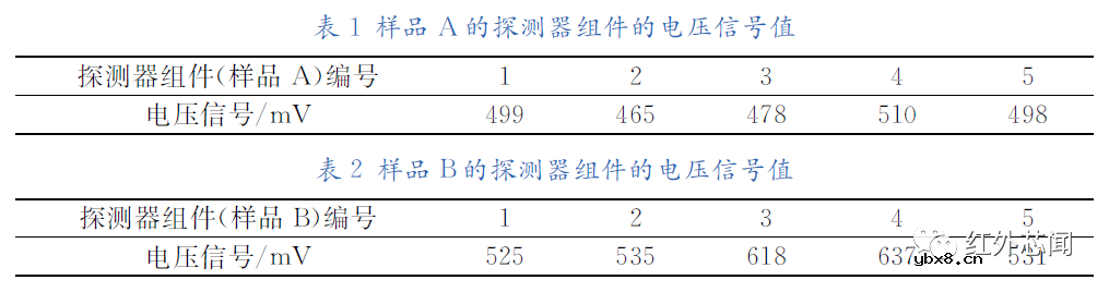 InSb焦红外探测器平面芯片的响应率提升研究