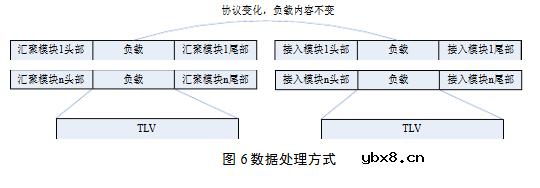 物联网网关的设计与研究
