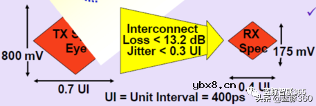PCI-Express接口学习笔记