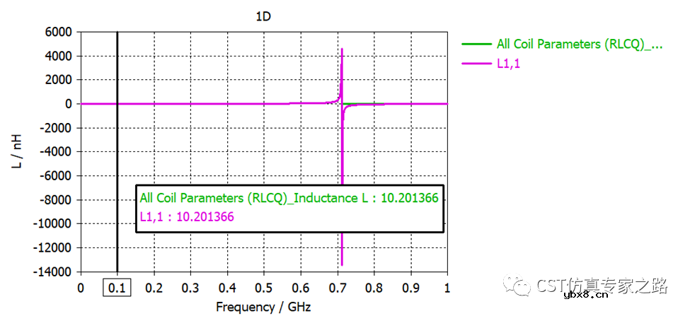 如何从SYZ参数提取电容C和电感L—双端口