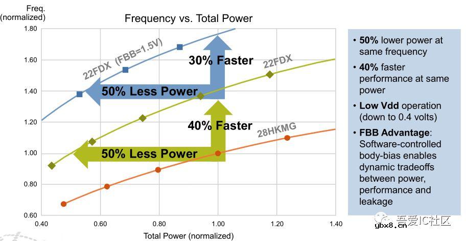 科普一下先进工艺22nm FDSOI和FinFET的基础知识