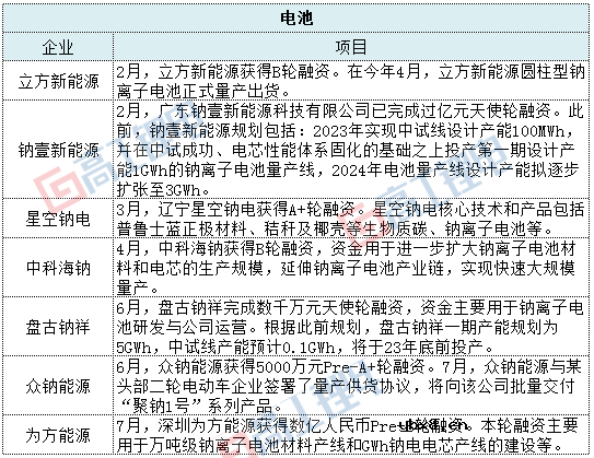 超500亿元 超过26家钠电产业链企业获得融资