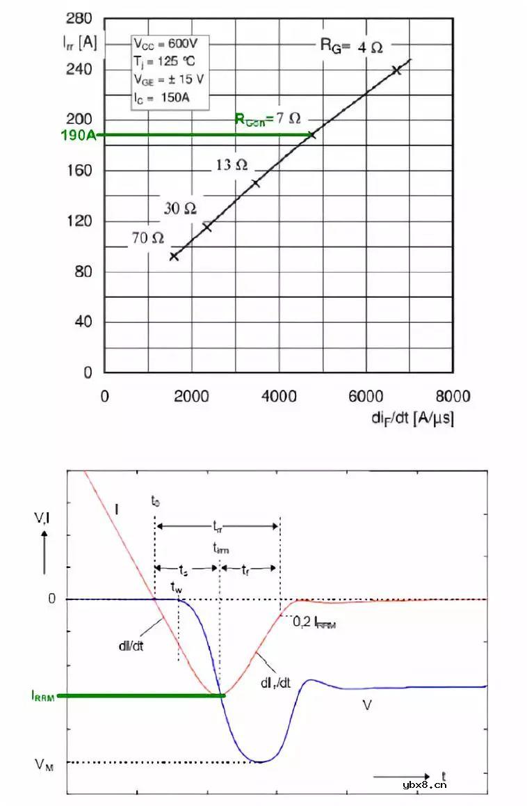 如何通过门极电阻来调整IGBT开关的动态特性呢？