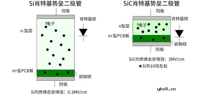 SiC产品和Si产品的两点比较 SiC肖特基势垒二极管的特征