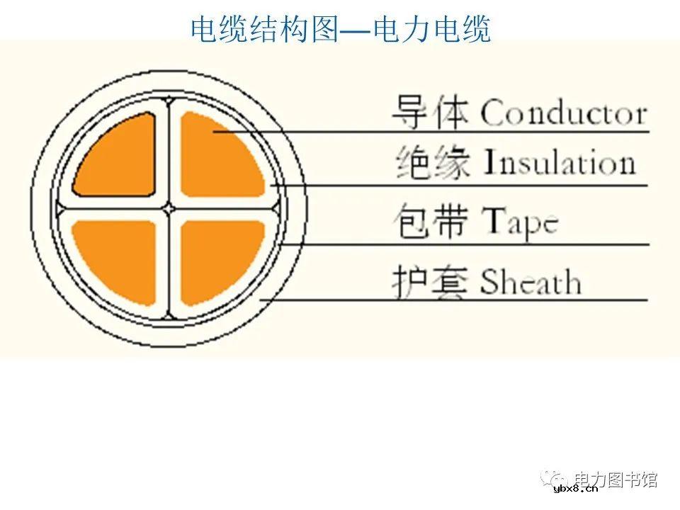 电线电缆的结构、分类、工艺流程