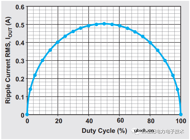 如何为降压变换器去选取合适的输入电容呢？