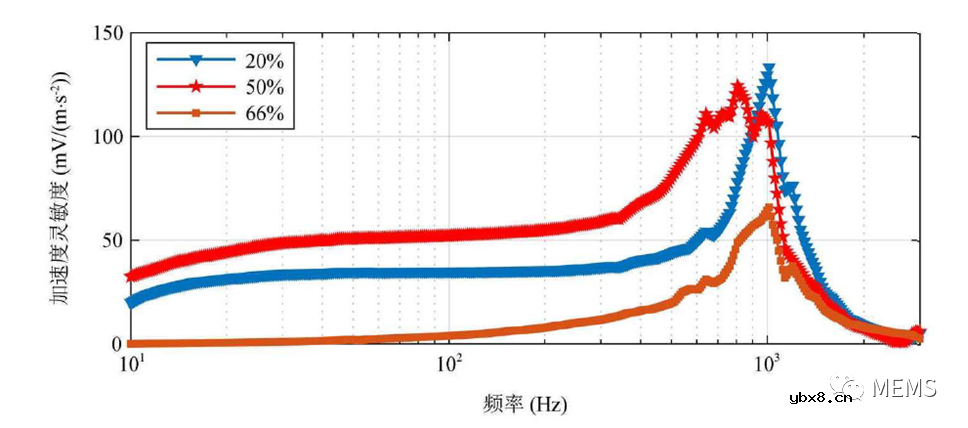 具有高灵敏度和良好指向性的新型MEMS压电矢量水听器