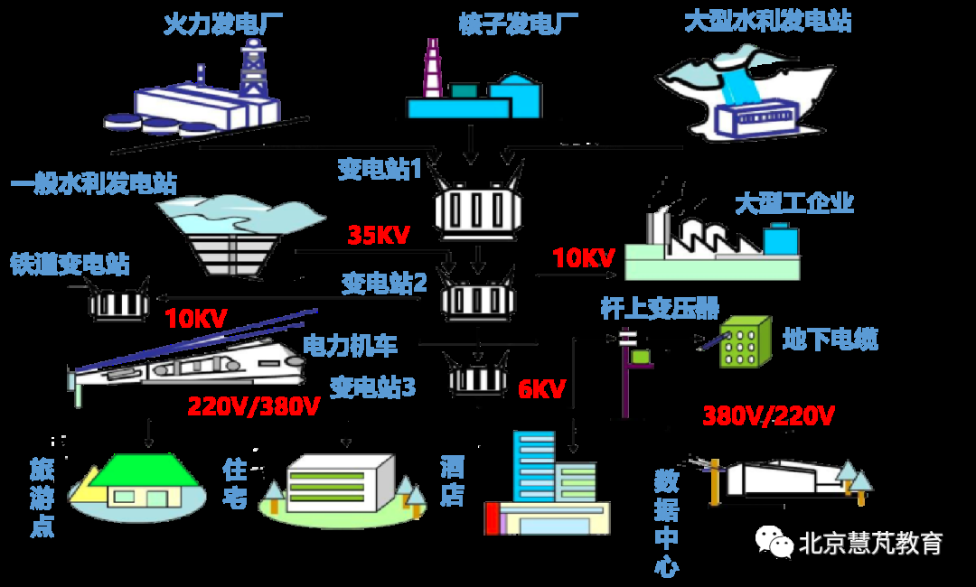 数据中心市电引入过程及常见方式