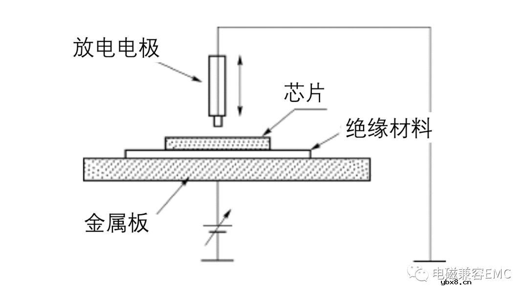 EMC静电模型详细解读