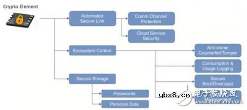 智能互连的物联网边缘节点的真正安全