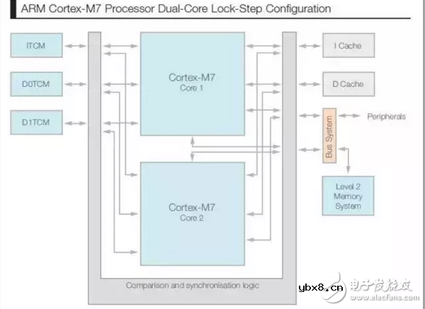 探索ARM Cortex-M7核心：为明日物联网预做准备