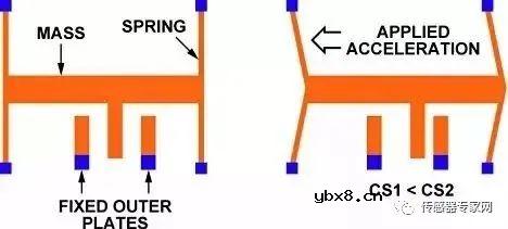 MEMS技术科普文章