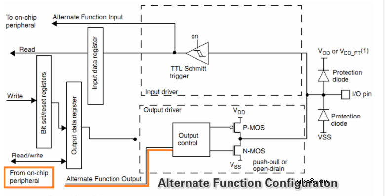 STM32端口复用和端口重映射？什么是端口复用重映射？