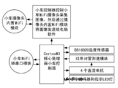 采用Cortex-M3单片机设计的WiFi物联网小车