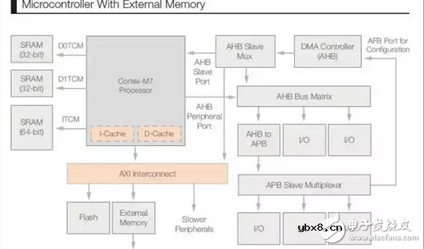 探索ARM Cortex-M7核心：为明日物联网预做准备