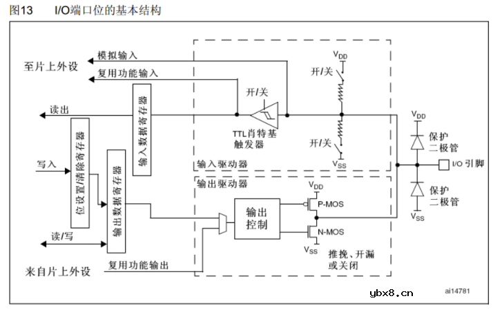 STM32端口复用和端口重映射？什么是端口复用重映射？