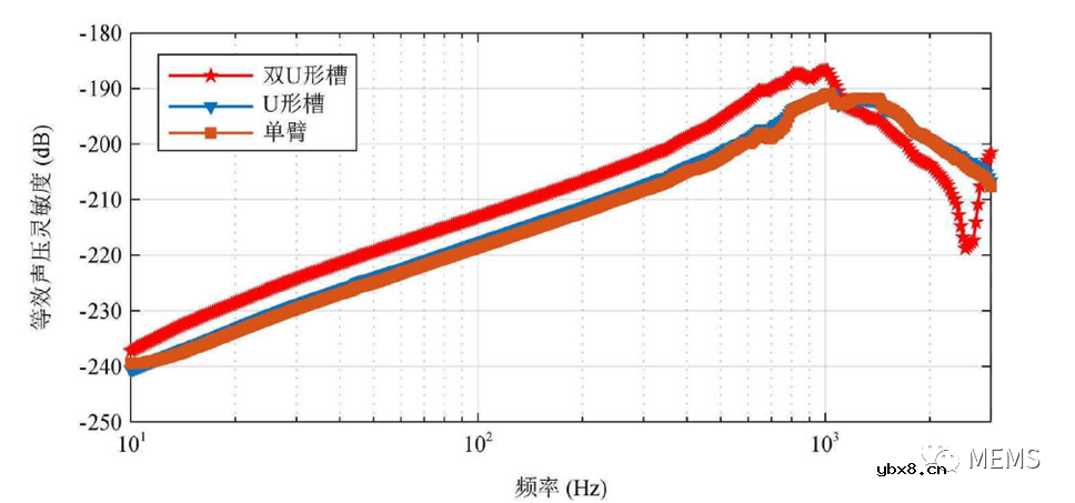 具有高灵敏度和良好指向性的新型MEMS压电矢量水听器