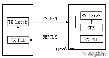 PCI-Express接口学习笔记