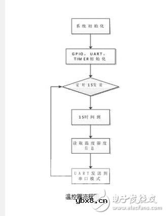智能家居WIFI温控器解决方案