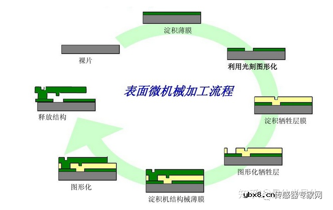 MEMS传感器的主要构造是怎样的呢？怎么造一颗MEMS传感器呢？