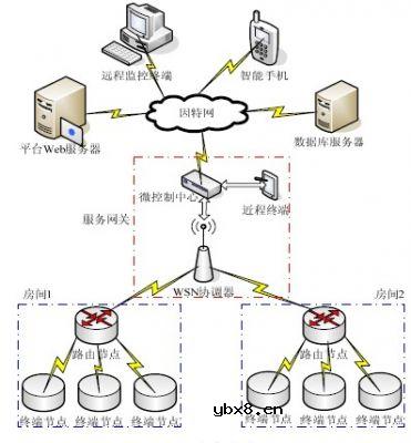 基于STM32F的智能家居服务网关设计