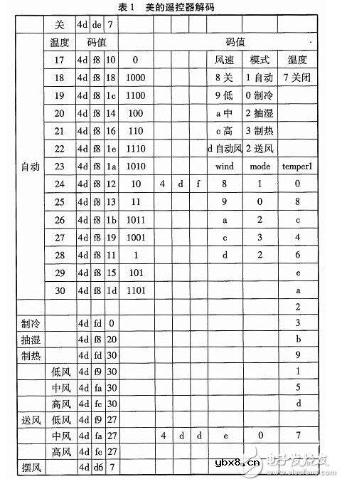 智能家居空调控制系统的设计